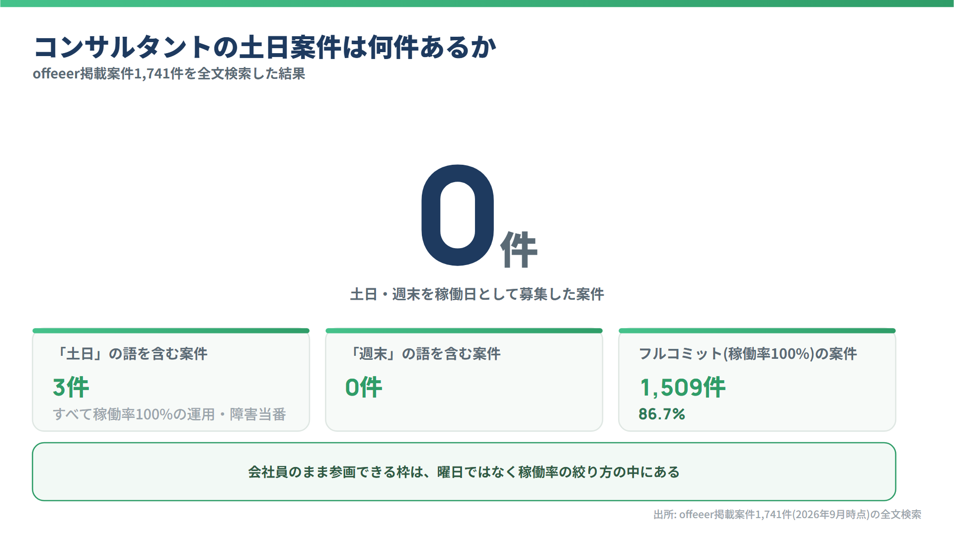 コンサルタントの土日案件は何件あるか