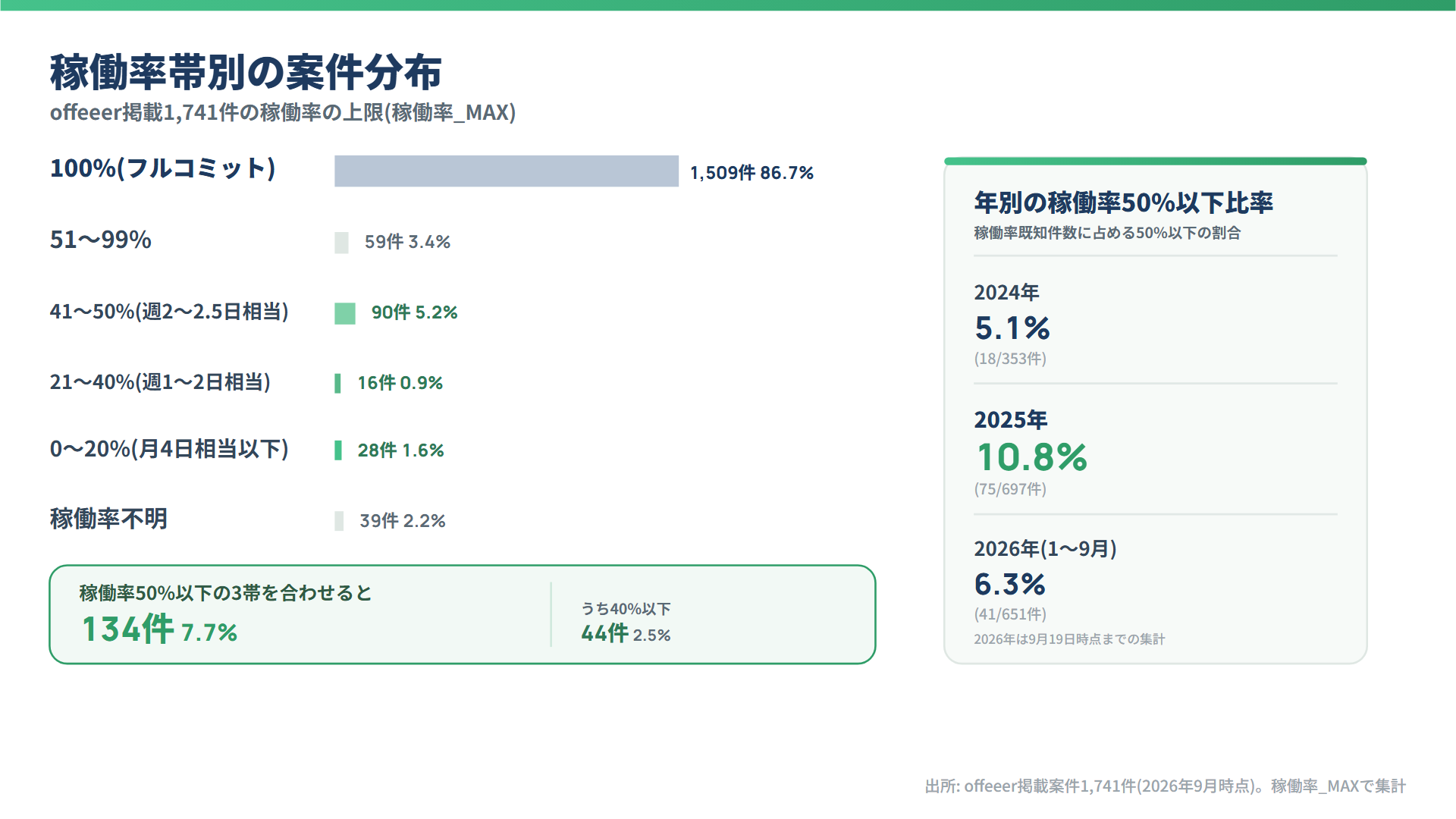 稼働率帯別の案件分布