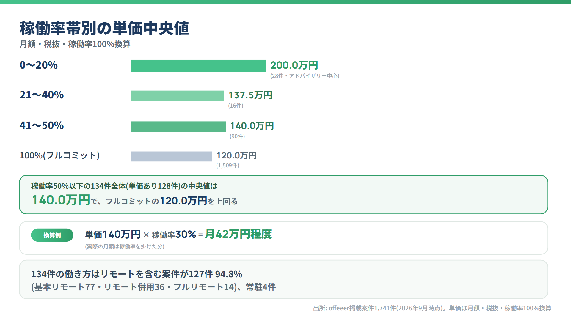 稼働率帯別の単価中央値