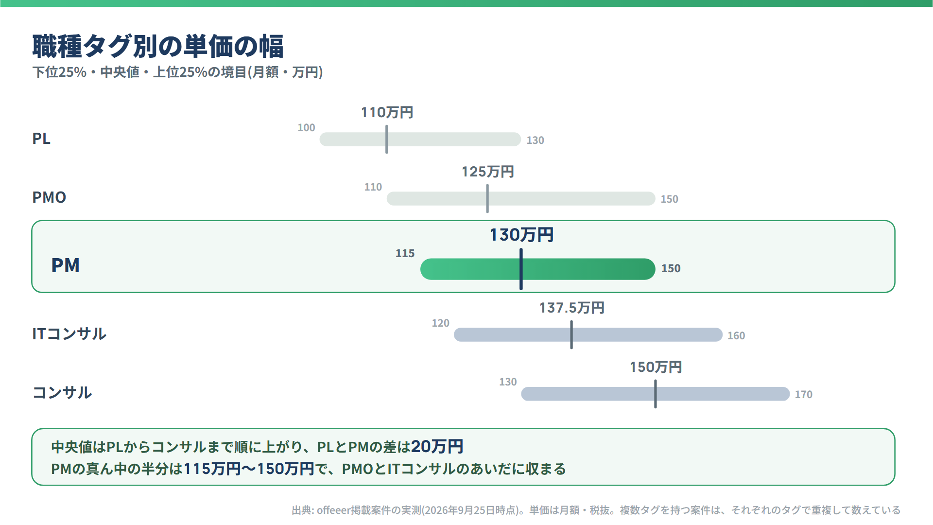 職種タグ別の単価の幅(中央値と上下25%の境目)