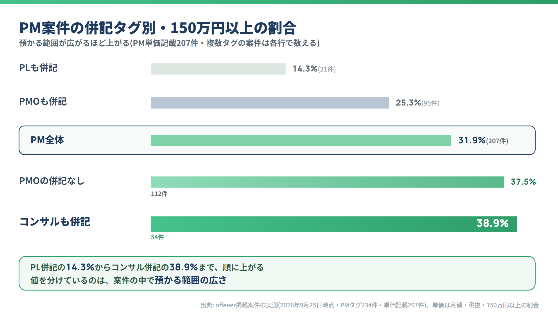 併記タグ別の150万円以上の割合(PL併記からコンサル併記まで)