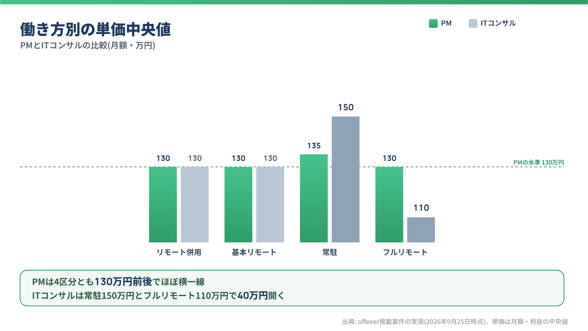 働き方別の単価中央値(PMとITコンサルの比較)