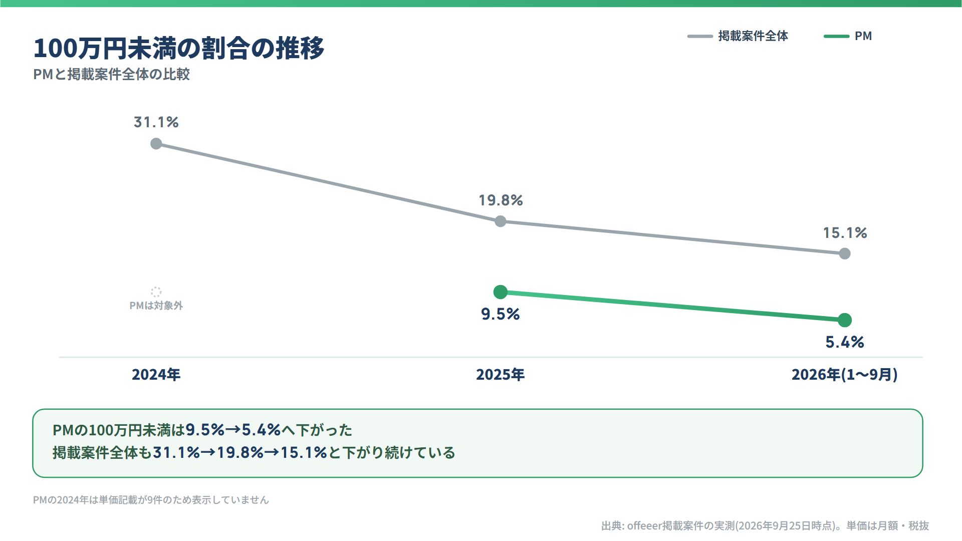 100万円未満の割合の推移(PMと掲載案件全体)