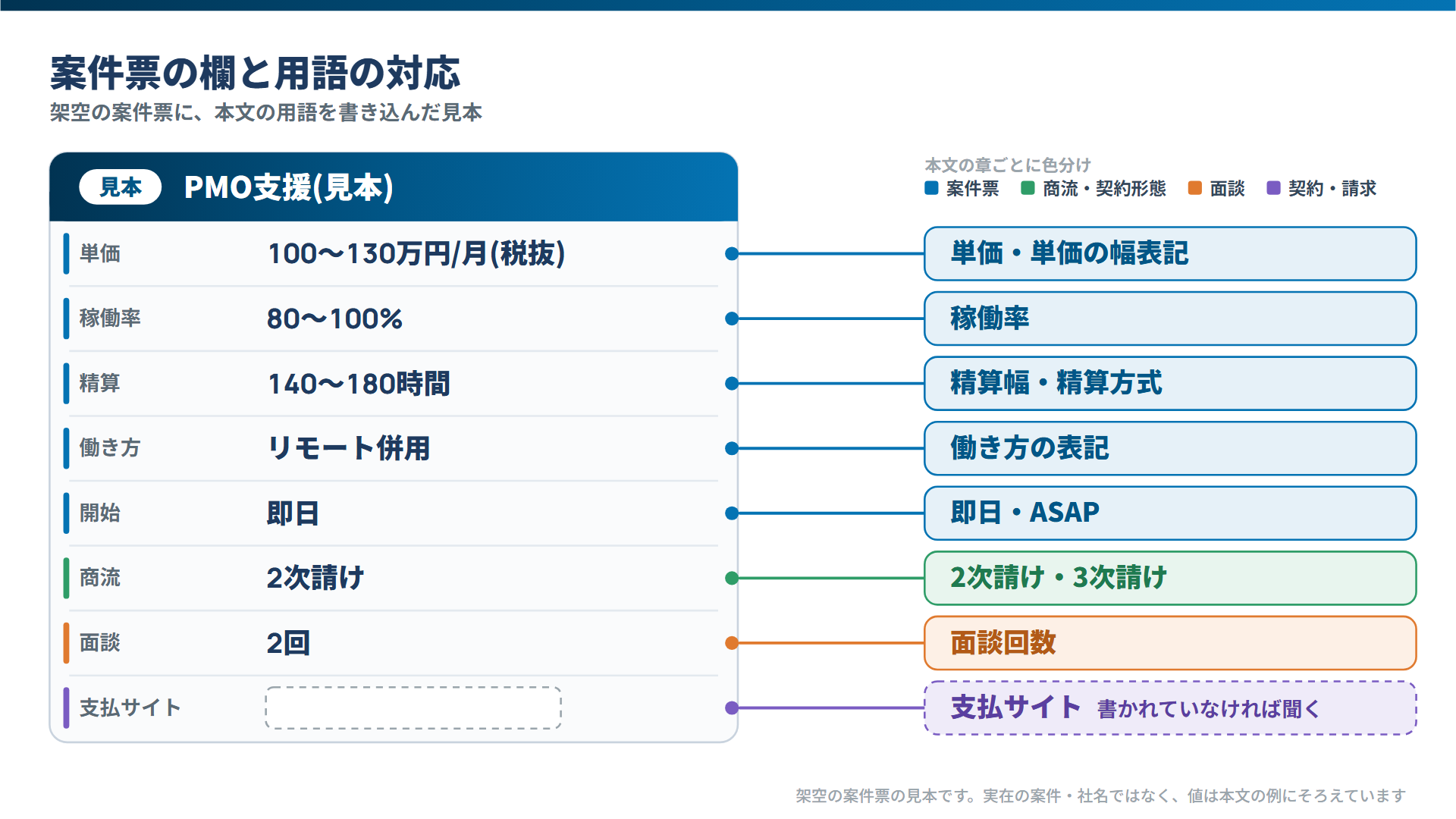 案件票の各欄に用語を注記した見本