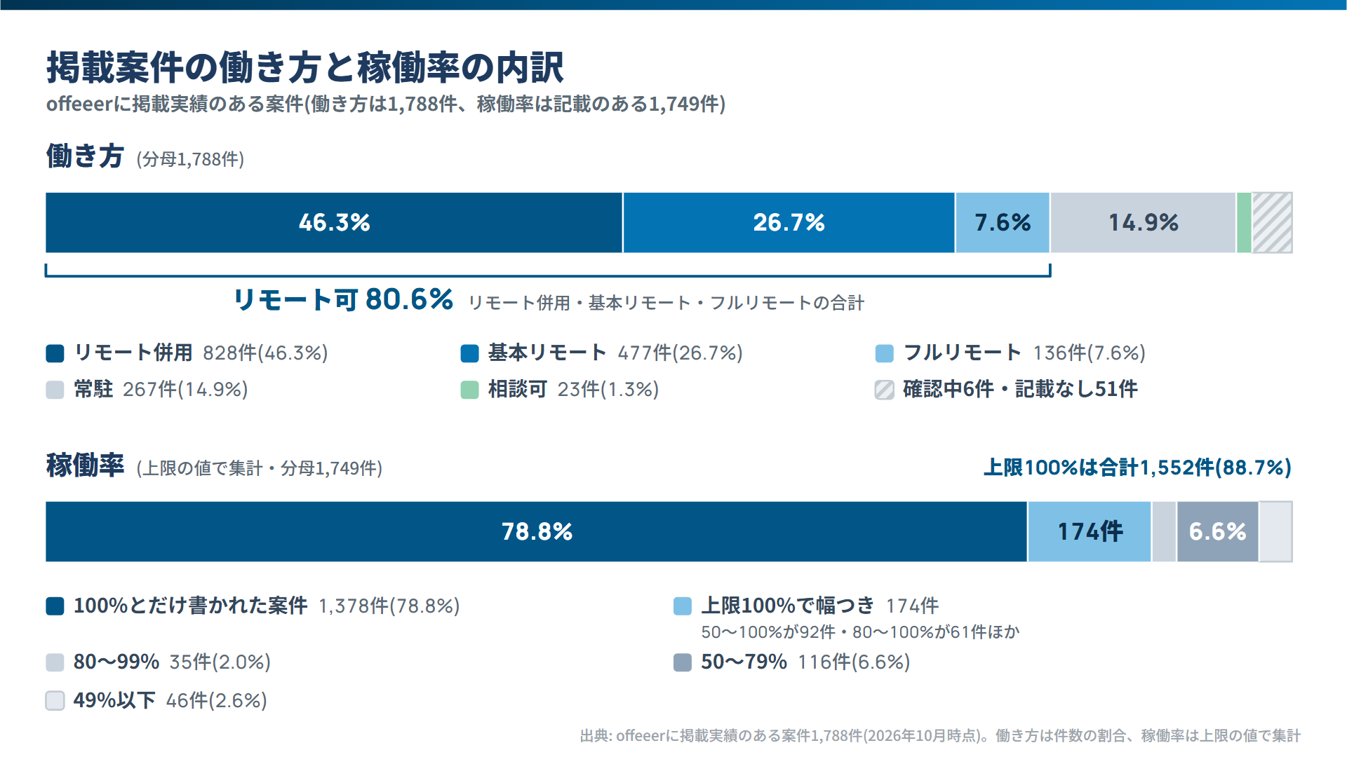 掲載案件の働き方・稼働率の内訳