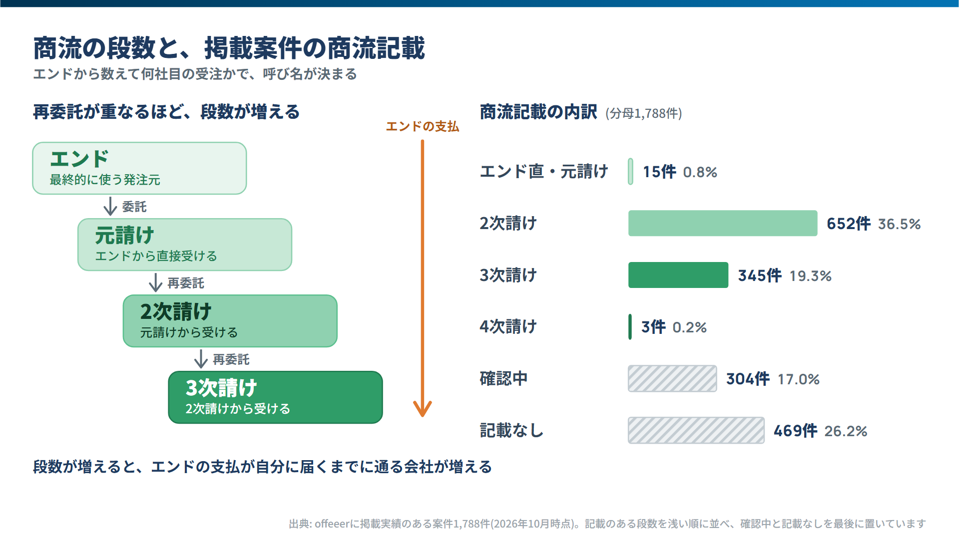 商流(エンド→元請け→2次→3次)と掲載案件の商流記載の内訳