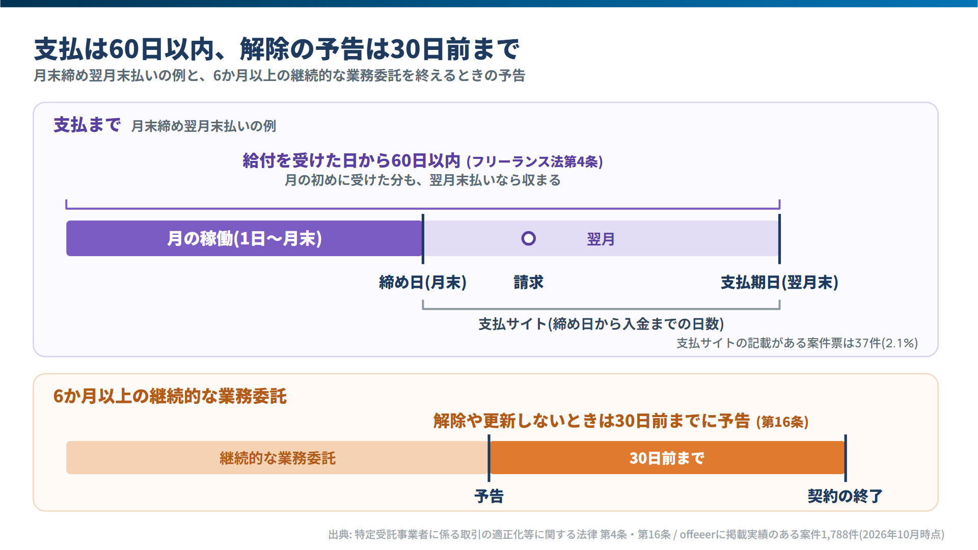 支払期日の60日と中途解除予告の30日(締め日・支払サイト・第4条・第16条)