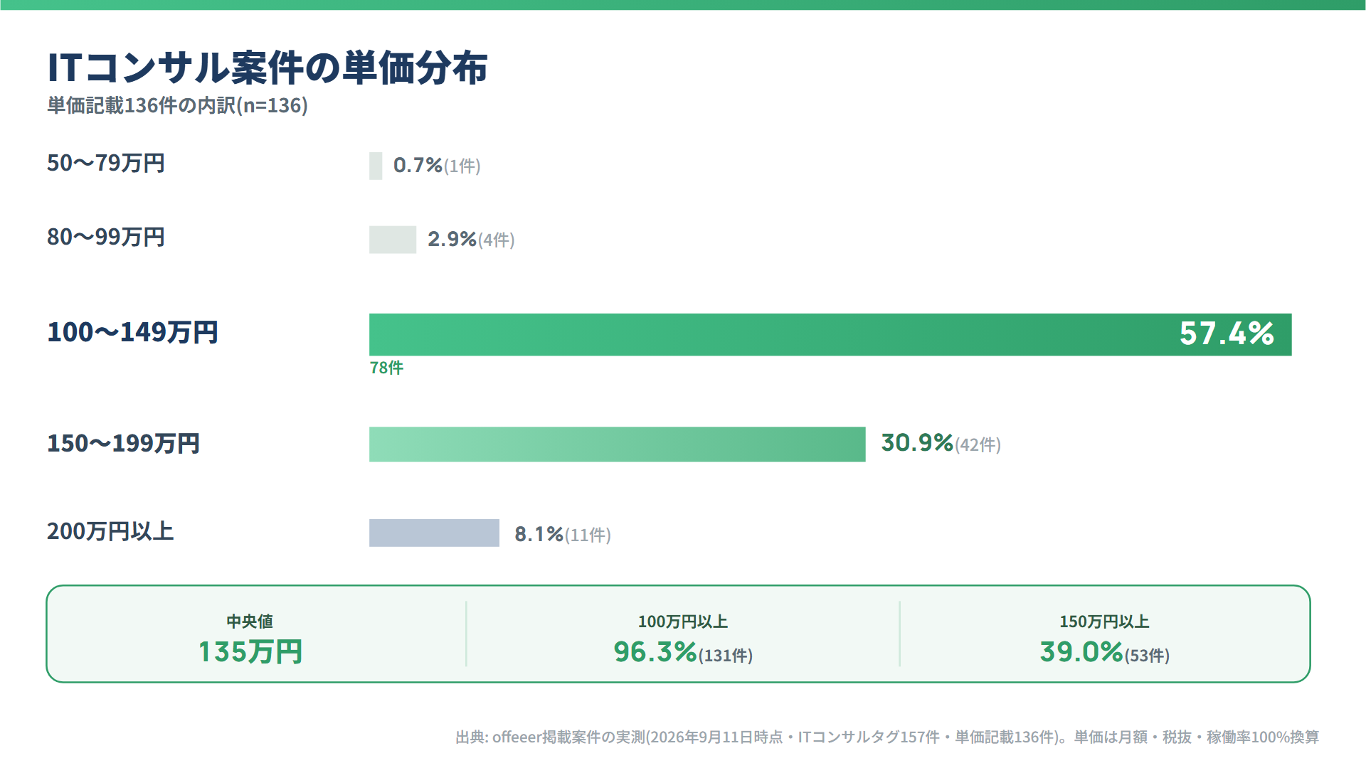 ITコンサル案件の単価分布(単価記載136件の価格帯別の件数と割合)