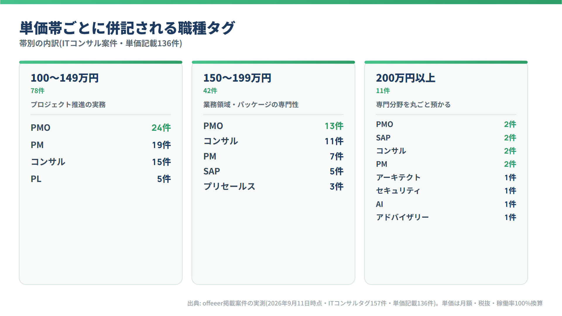 単価帯ごとに併記される職種タグ(100〜149万円・150〜199万円・200万円以上)