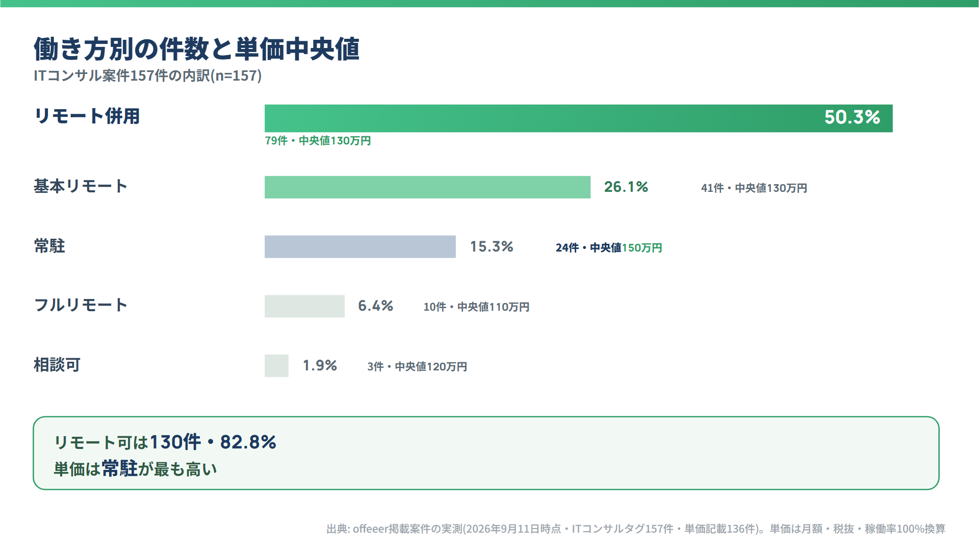 働き方別の件数と単価中央値(ITコンサル案件157件)