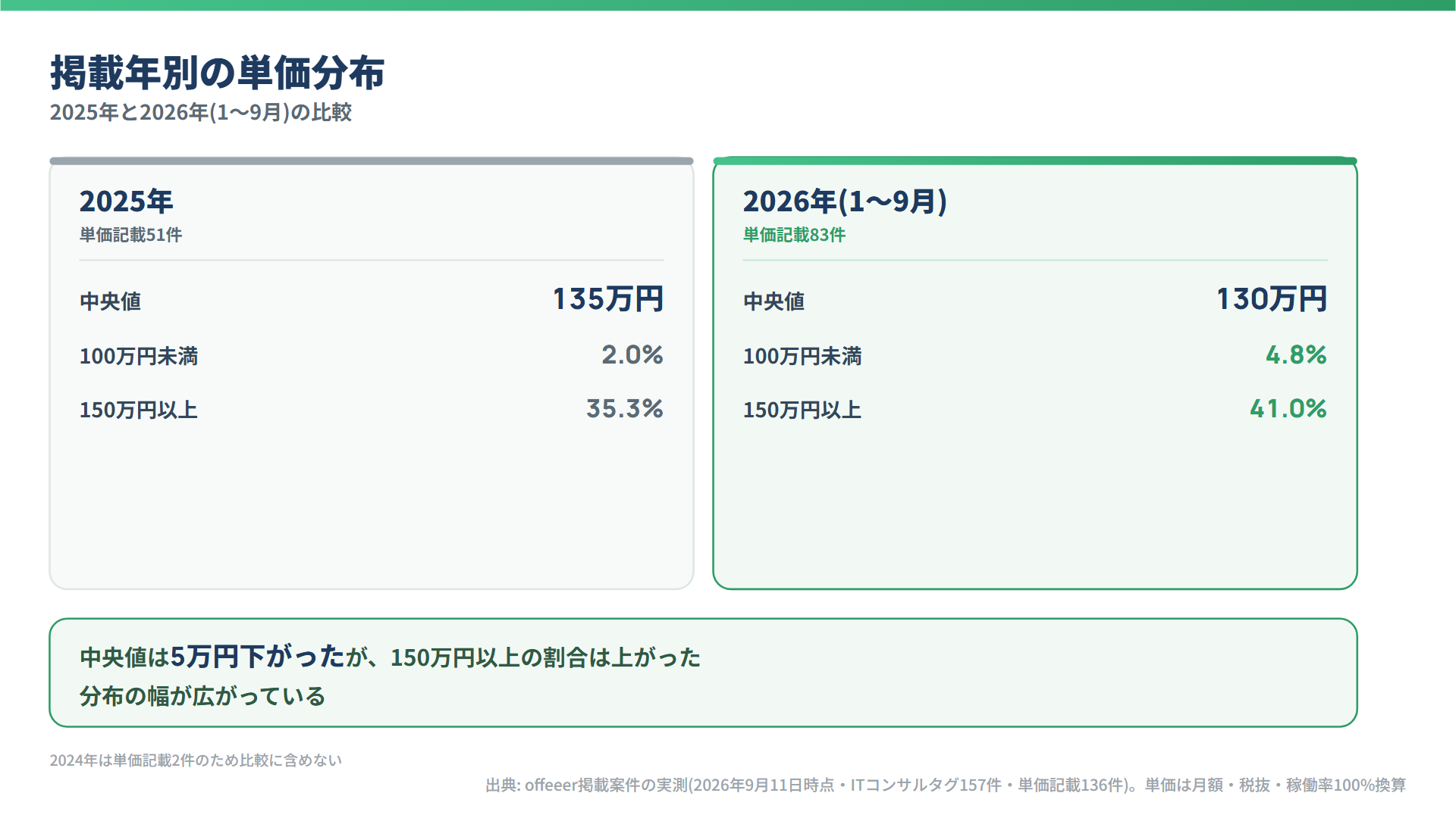 掲載年別の単価分布(2025年と2026年1〜9月の比較)