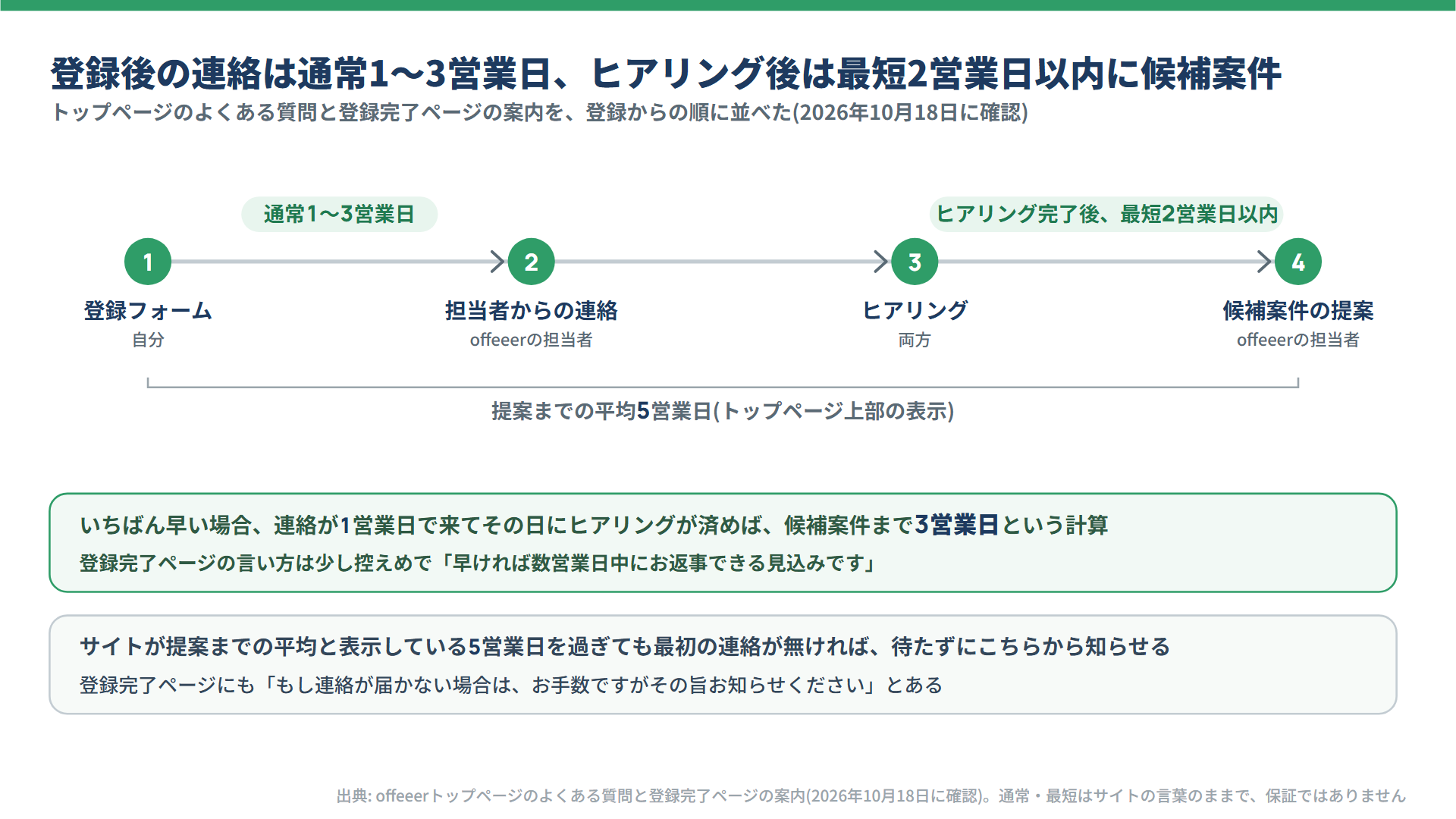 登録から候補案件の提案までの日数の目安(サイトの案内。連絡まで通常1〜3営業日、ヒアリング後は最短2営業日以内、提案まで平均5営業日の表示)