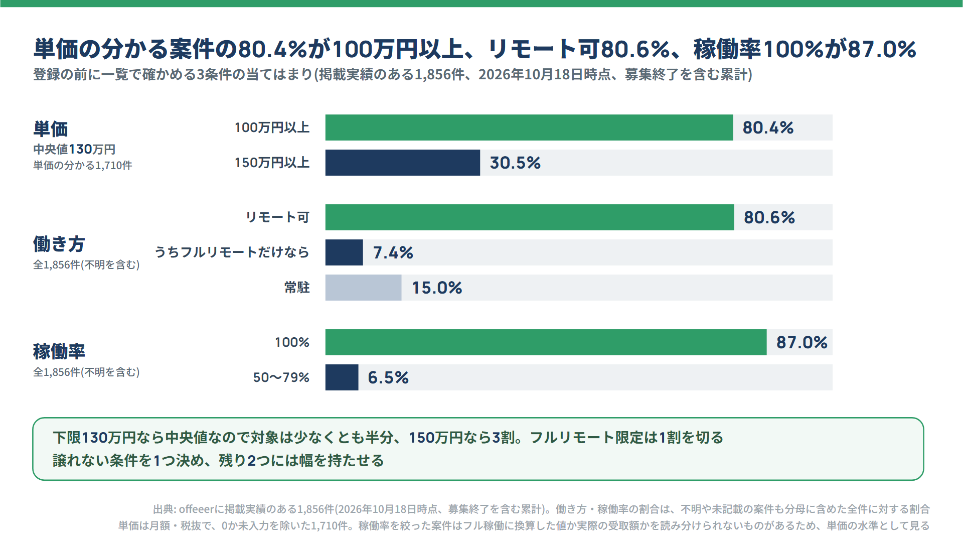 掲載実績1,856件の単価・働き方・稼働率の当てはまり(2026年10月18日時点、募集終了を含む累計。単価は1,710件)