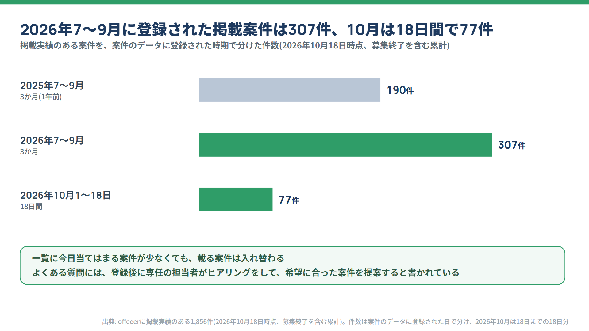 登録された時期で分けた掲載案件の件数(2025年7〜9月・2026年7〜9月・2026年10月1〜18日)