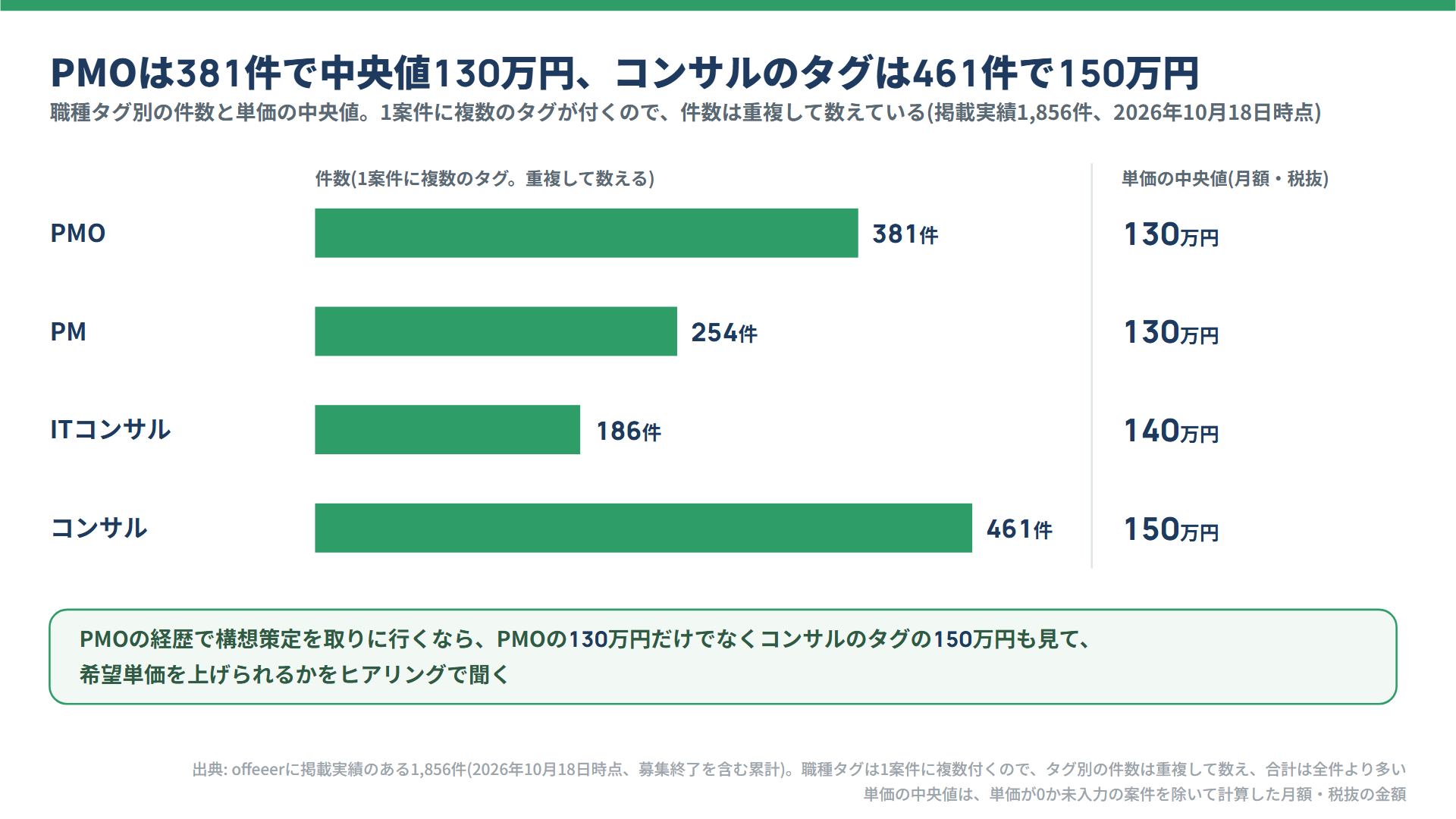 職種タグ別の件数と単価の中央値(PMO・PM・ITコンサル・コンサル。1案件に複数のタグ)