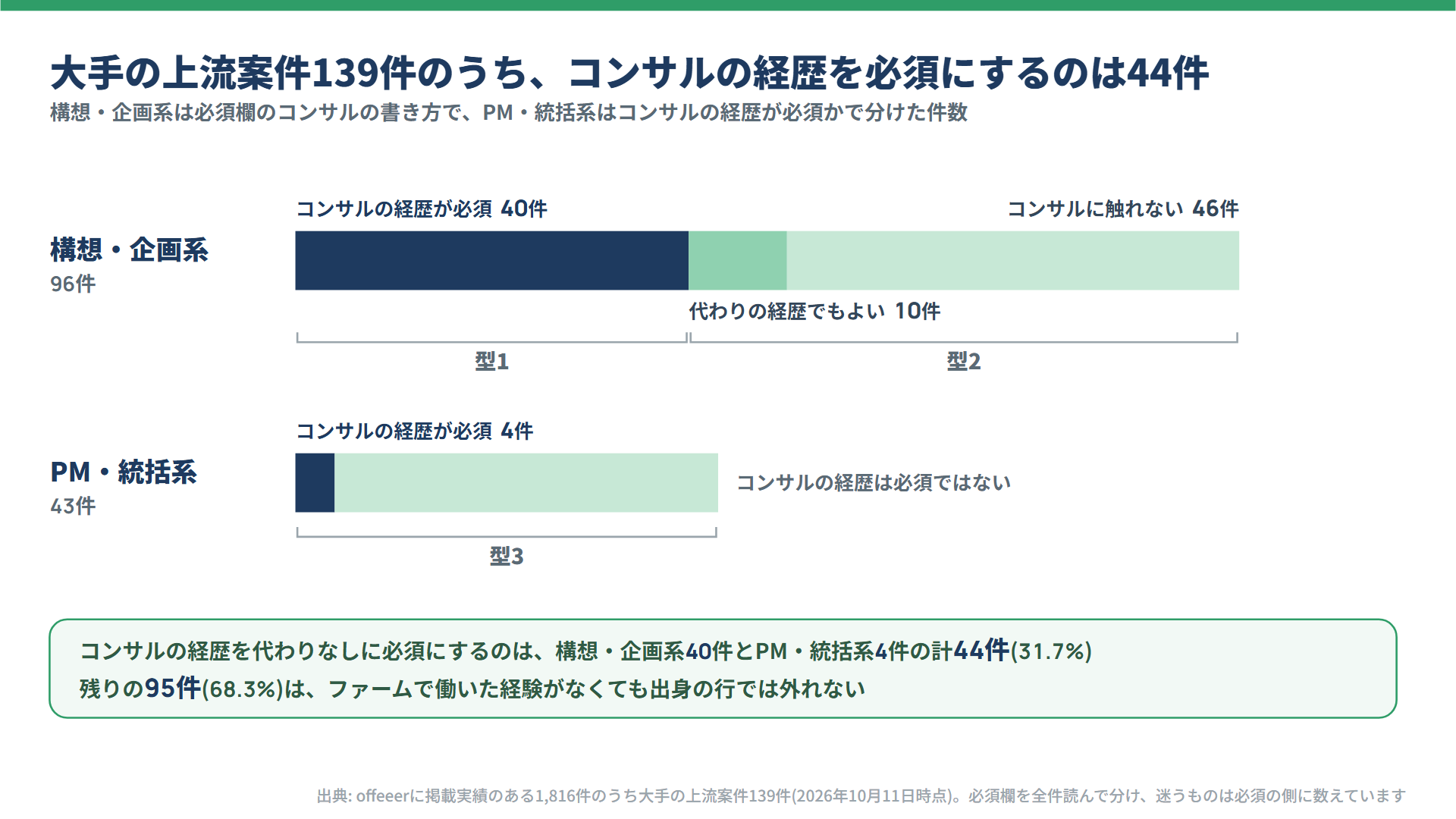 大手の上流案件の内訳(構想・企画系は必須欄のコンサルの書き方で、PM・統括系はコンサルの経歴が必須かで分けた件数)