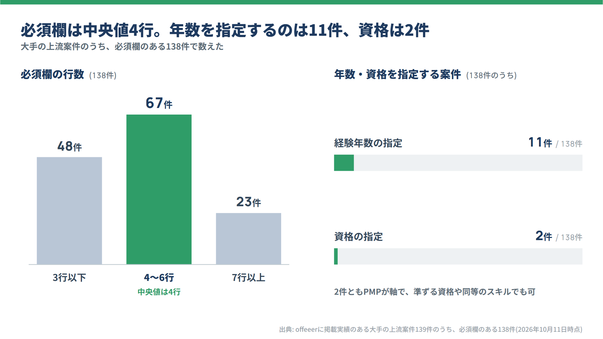 必須欄の行数の分布と、年数・資格を指定する案件の件数(必須欄のある案件が母数)