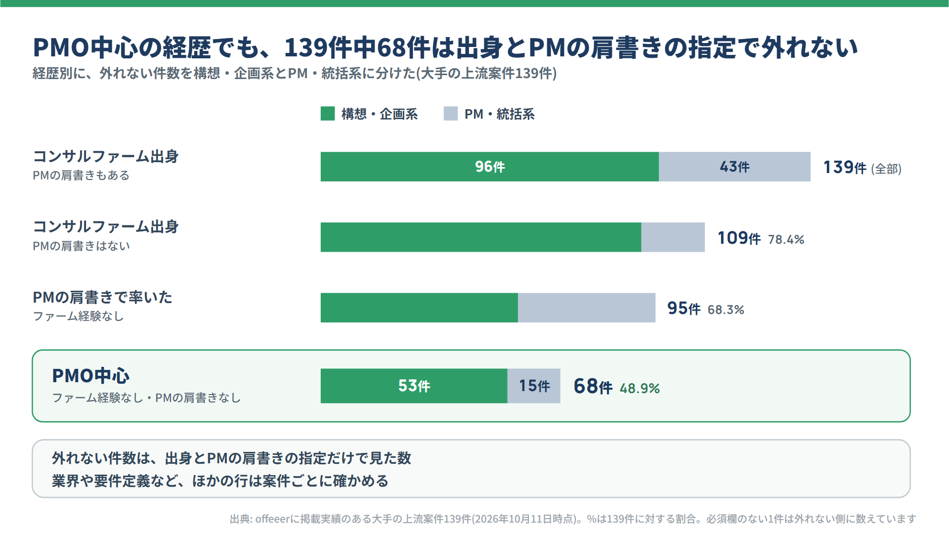 経歴別の外れない件数を構想・企画系とPM・統括系に分けた内訳