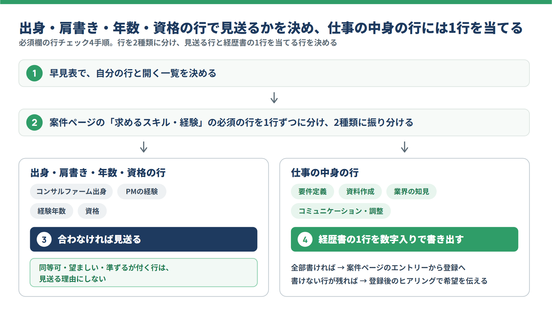 必須欄の行チェック4手順(見送る行と、経歴書の1行を当てる行の分け方。同等可・準ずるは見送る理由にしない)